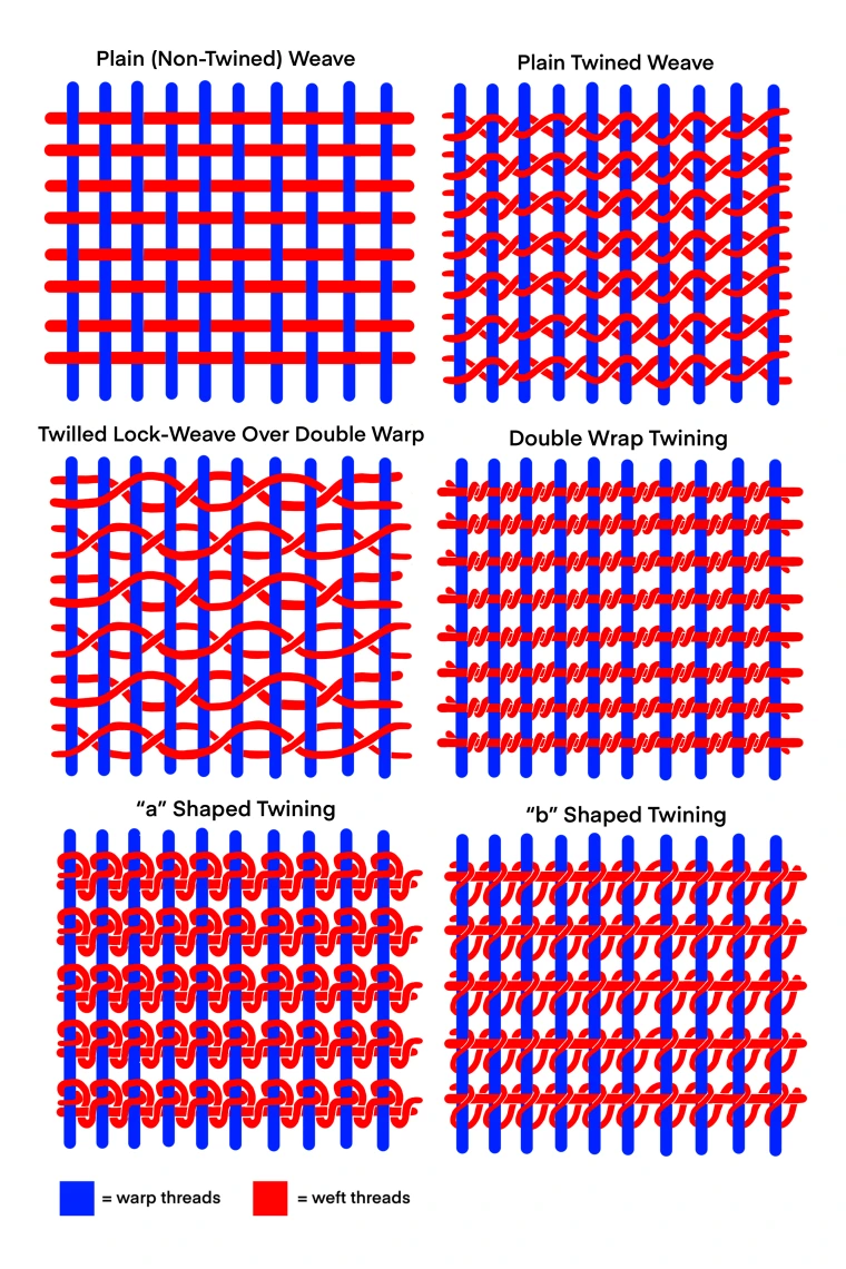 Diagram of six different weaving techniques including plain (non-twined) weave, plain twined weave, twilled lock-weave over double warp, double wrap twining, “a” shaped twining, and “b” shaped twining.